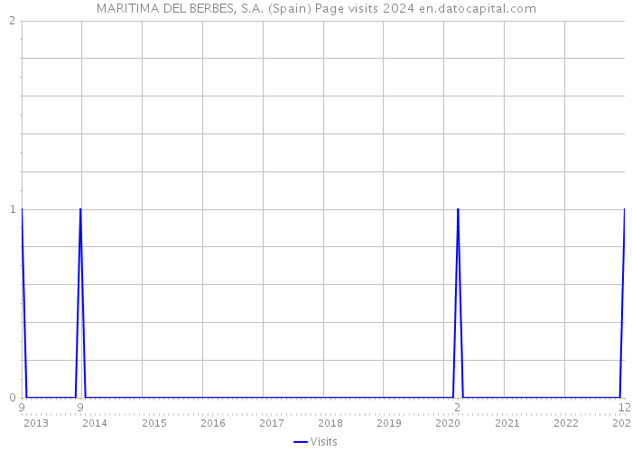 MARITIMA DEL BERBES, S.A. (Spain) Page visits 2024 