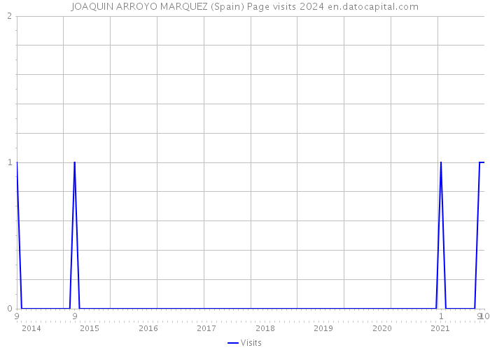 JOAQUIN ARROYO MARQUEZ (Spain) Page visits 2024 