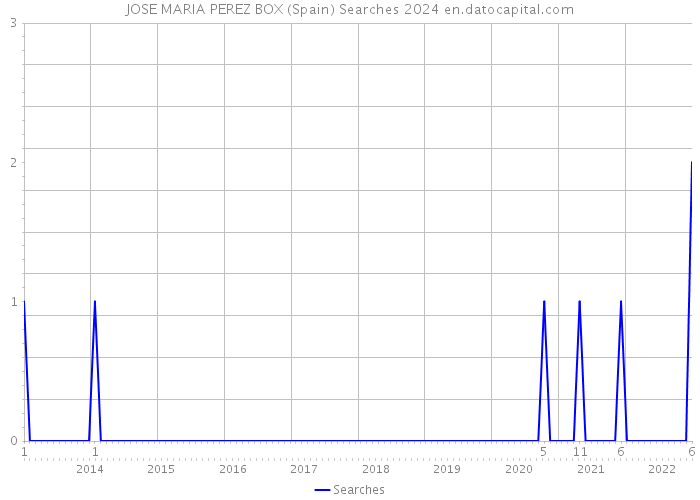 JOSE MARIA PEREZ BOX (Spain) Searches 2024 