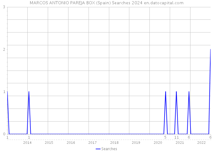 MARCOS ANTONIO PAREJA BOX (Spain) Searches 2024 