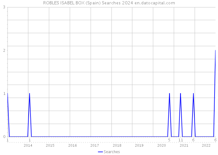 ROBLES ISABEL BOX (Spain) Searches 2024 