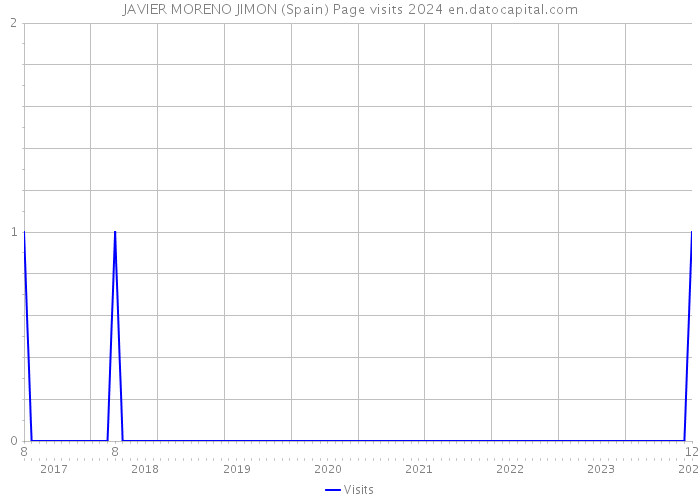 JAVIER MORENO JIMON (Spain) Page visits 2024 