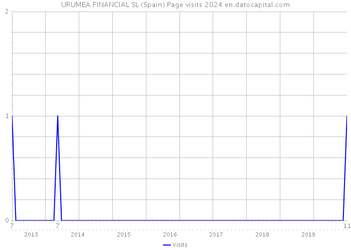 URUMEA FINANCIAL SL (Spain) Page visits 2024 
