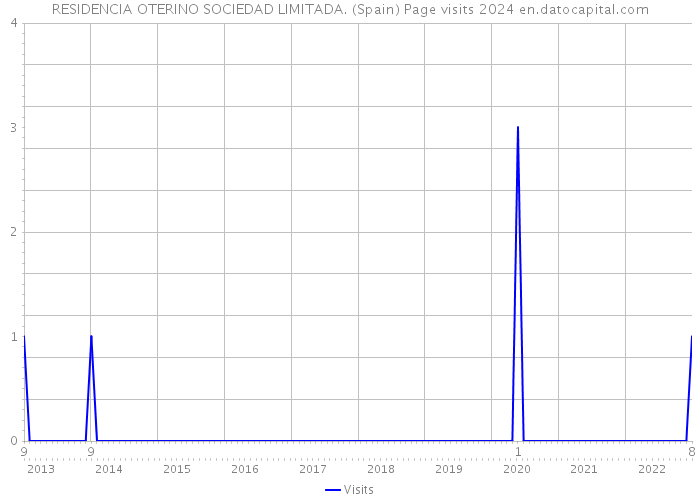 RESIDENCIA OTERINO SOCIEDAD LIMITADA. (Spain) Page visits 2024 