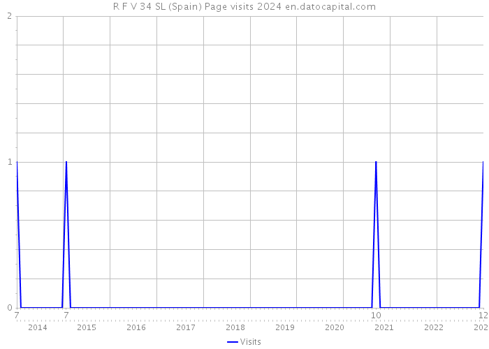 R F V 34 SL (Spain) Page visits 2024 
