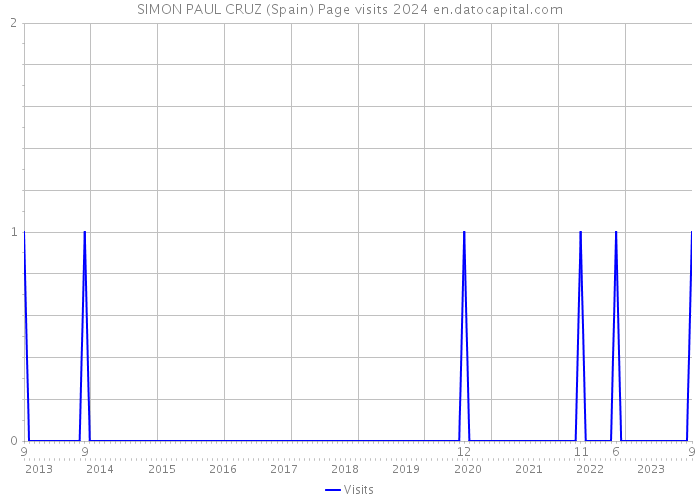 SIMON PAUL CRUZ (Spain) Page visits 2024 