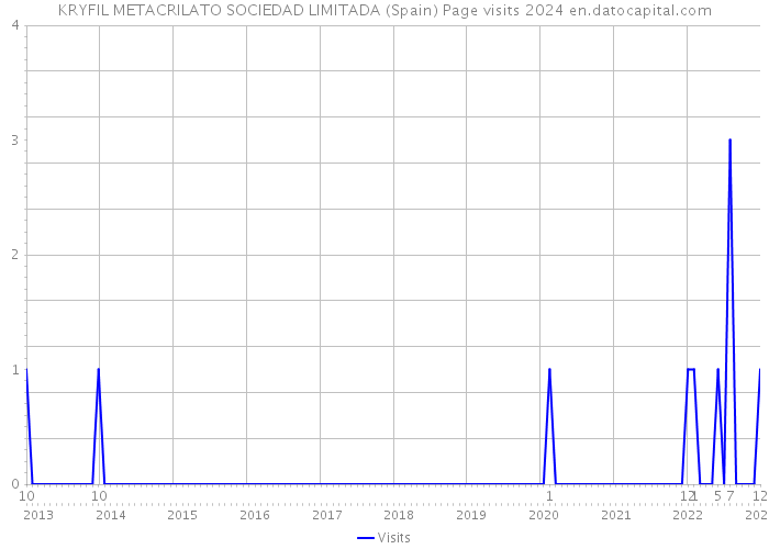 KRYFIL METACRILATO SOCIEDAD LIMITADA (Spain) Page visits 2024 