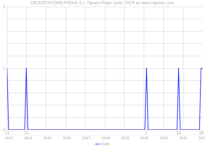 DEGUSTACIONS PADUA S.L. (Spain) Page visits 2024 