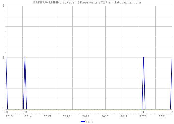 KAPIKUA EMPIRE SL (Spain) Page visits 2024 
