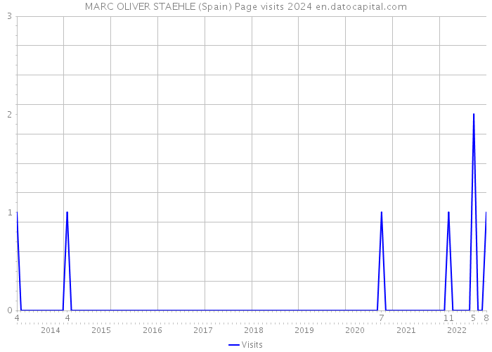 MARC OLIVER STAEHLE (Spain) Page visits 2024 