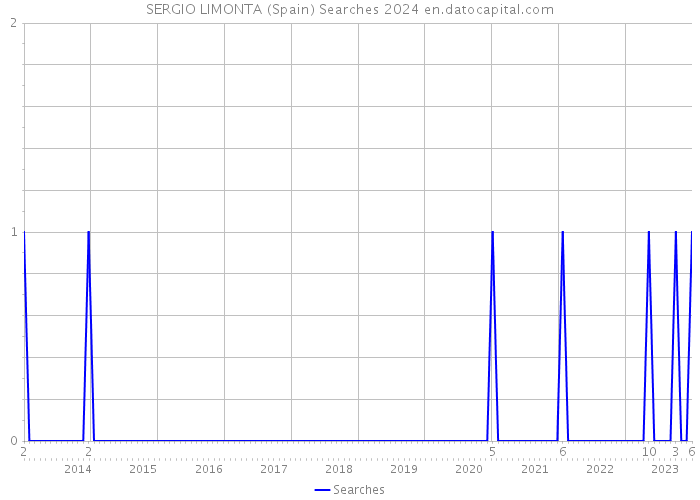 SERGIO LIMONTA (Spain) Searches 2024 