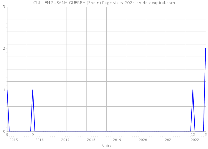 GUILLEN SUSANA GUERRA (Spain) Page visits 2024 