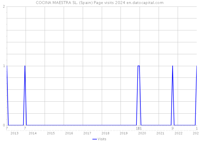 COCINA MAESTRA SL. (Spain) Page visits 2024 
