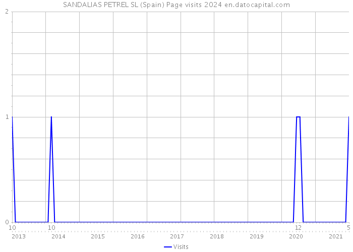 SANDALIAS PETREL SL (Spain) Page visits 2024 
