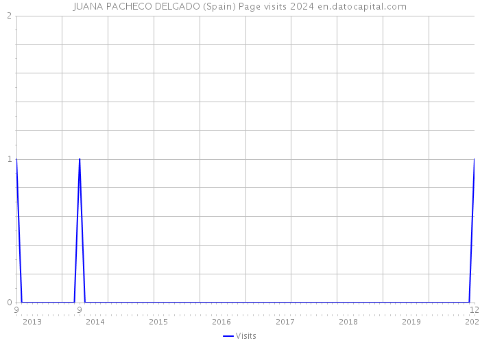 JUANA PACHECO DELGADO (Spain) Page visits 2024 