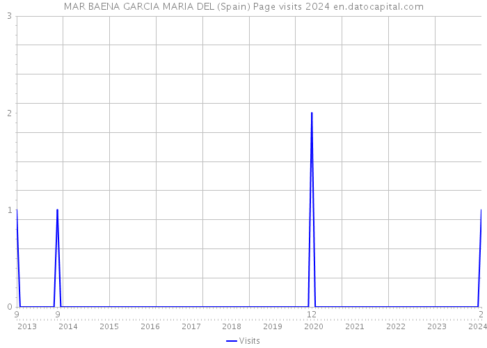 MAR BAENA GARCIA MARIA DEL (Spain) Page visits 2024 