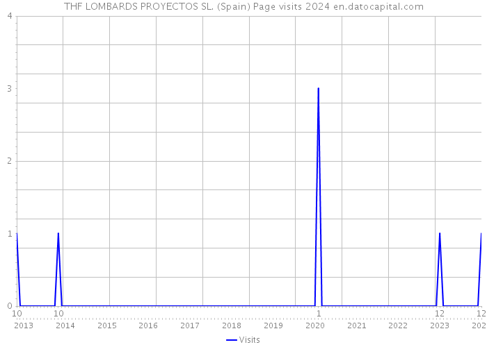 THF LOMBARDS PROYECTOS SL. (Spain) Page visits 2024 