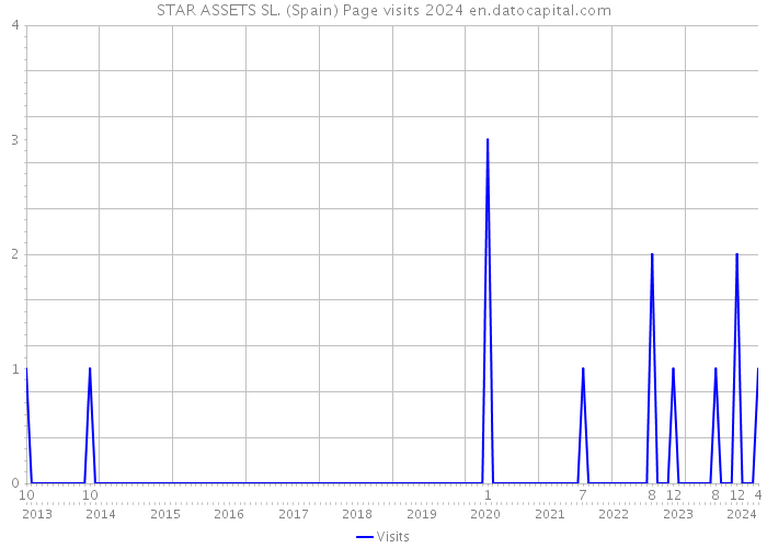 STAR ASSETS SL. (Spain) Page visits 2024 