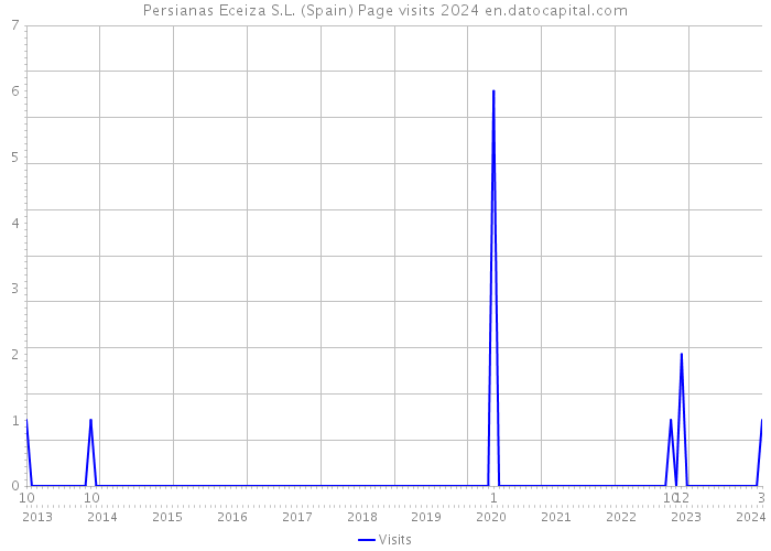 Persianas Eceiza S.L. (Spain) Page visits 2024 