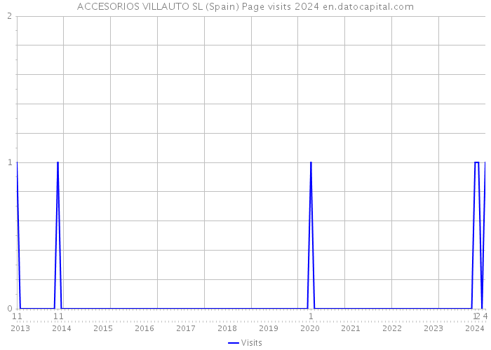 ACCESORIOS VILLAUTO SL (Spain) Page visits 2024 