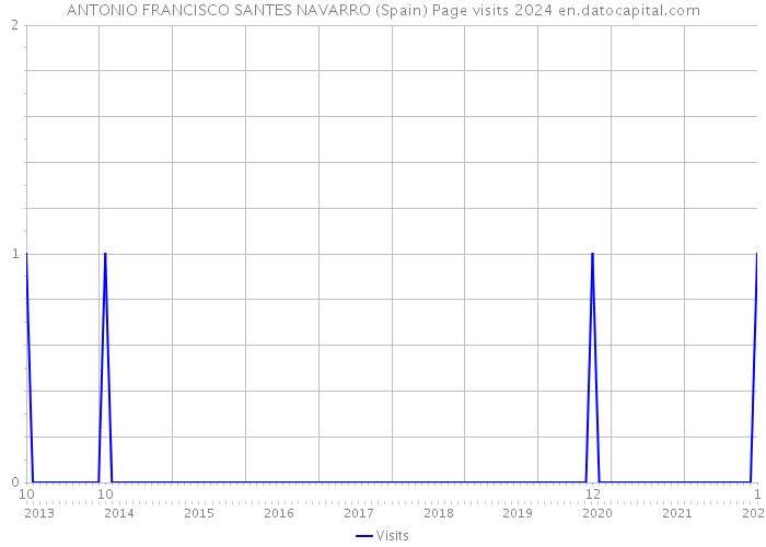 ANTONIO FRANCISCO SANTES NAVARRO (Spain) Page visits 2024 
