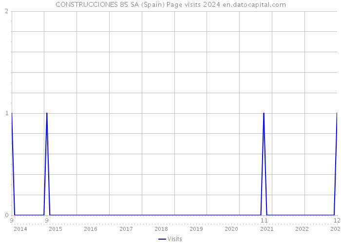 CONSTRUCCIONES 85 SA (Spain) Page visits 2024 