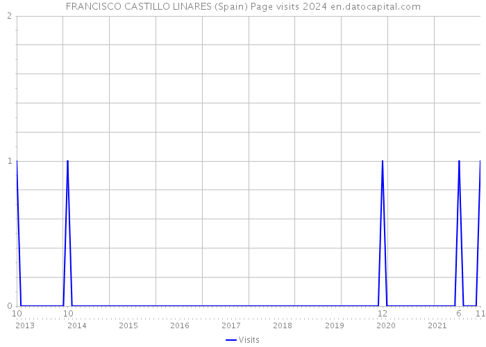 FRANCISCO CASTILLO LINARES (Spain) Page visits 2024 