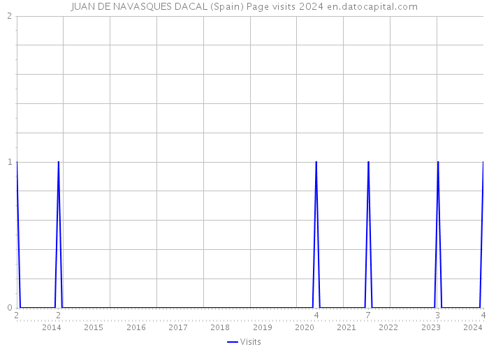 JUAN DE NAVASQUES DACAL (Spain) Page visits 2024 