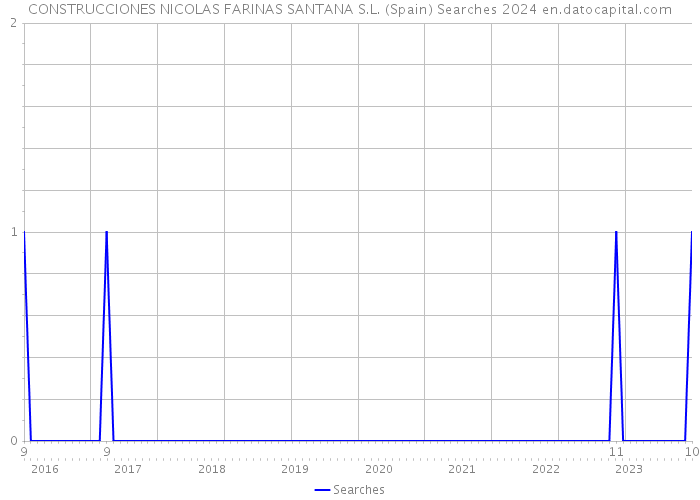 CONSTRUCCIONES NICOLAS FARINAS SANTANA S.L. (Spain) Searches 2024 