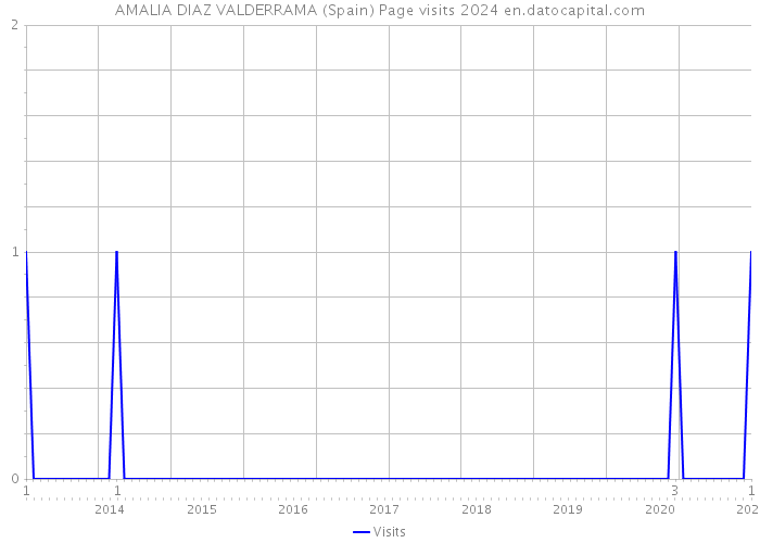 AMALIA DIAZ VALDERRAMA (Spain) Page visits 2024 