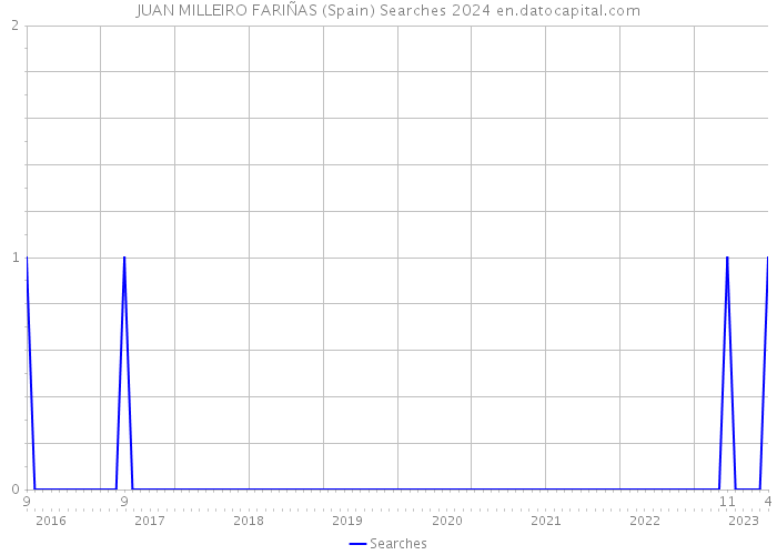 JUAN MILLEIRO FARIÑAS (Spain) Searches 2024 