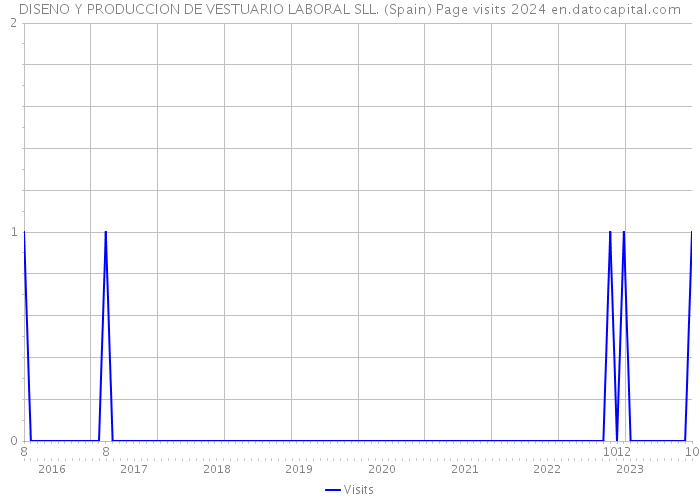 DISENO Y PRODUCCION DE VESTUARIO LABORAL SLL. (Spain) Page visits 2024 