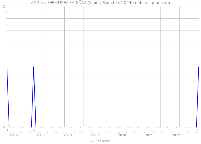 ADRIAN BERMUDEZ FARIÑAS (Spain) Searches 2024 