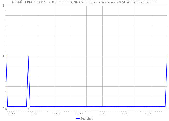 ALBAÑILERIA Y CONSTRUCCIONES FARINAS SL (Spain) Searches 2024 