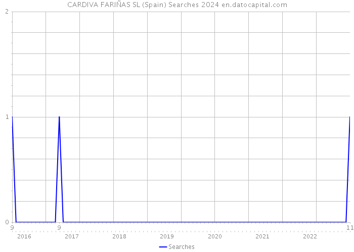 CARDIVA FARIÑAS SL (Spain) Searches 2024 
