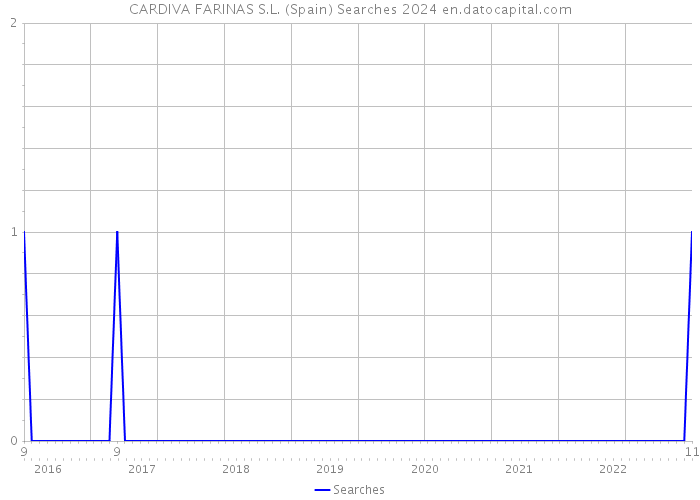 CARDIVA FARINAS S.L. (Spain) Searches 2024 