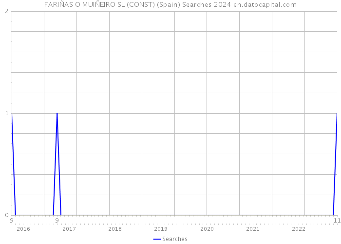 FARIÑAS O MUIÑEIRO SL (CONST) (Spain) Searches 2024 