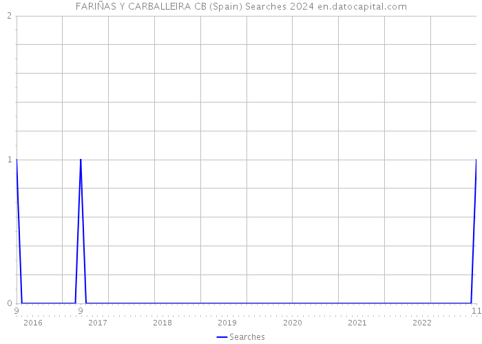 FARIÑAS Y CARBALLEIRA CB (Spain) Searches 2024 