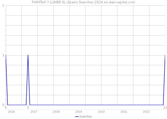 FARIÑAS Y LUMER SL (Spain) Searches 2024 