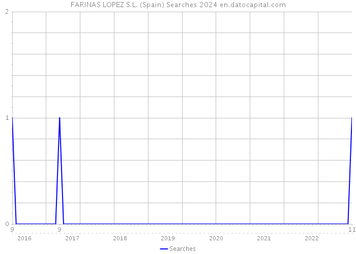 FARINAS LOPEZ S.L. (Spain) Searches 2024 