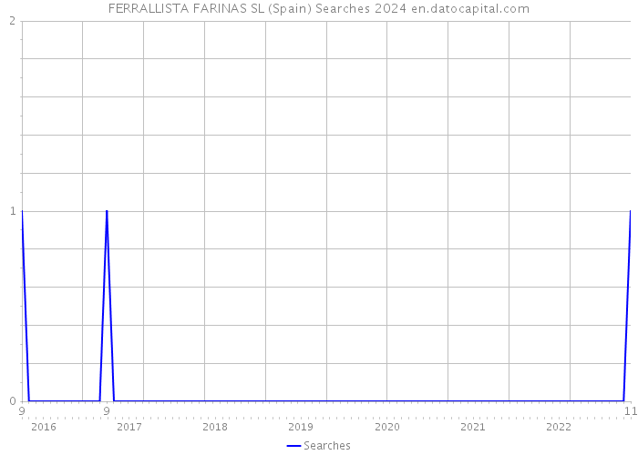 FERRALLISTA FARINAS SL (Spain) Searches 2024 