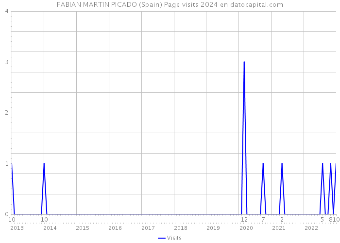 FABIAN MARTIN PICADO (Spain) Page visits 2024 