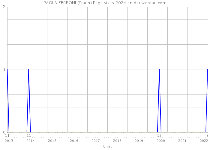 PAOLA FERRONI (Spain) Page visits 2024 