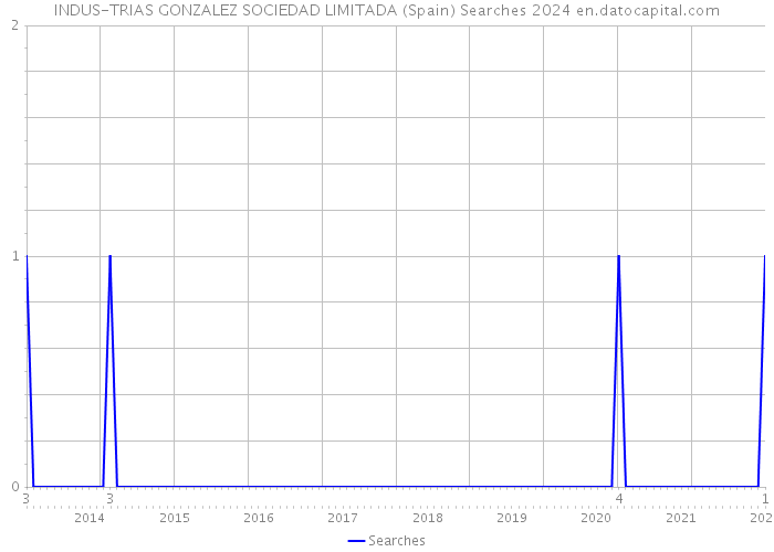 INDUS-TRIAS GONZALEZ SOCIEDAD LIMITADA (Spain) Searches 2024 