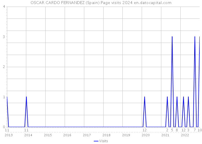 OSCAR CARDO FERNANDEZ (Spain) Page visits 2024 