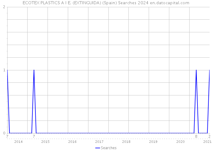 ECOTEX PLASTICS A I E. (EXTINGUIDA) (Spain) Searches 2024 