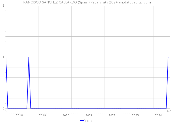 FRANCISCO SANCHEZ GALLARDO (Spain) Page visits 2024 