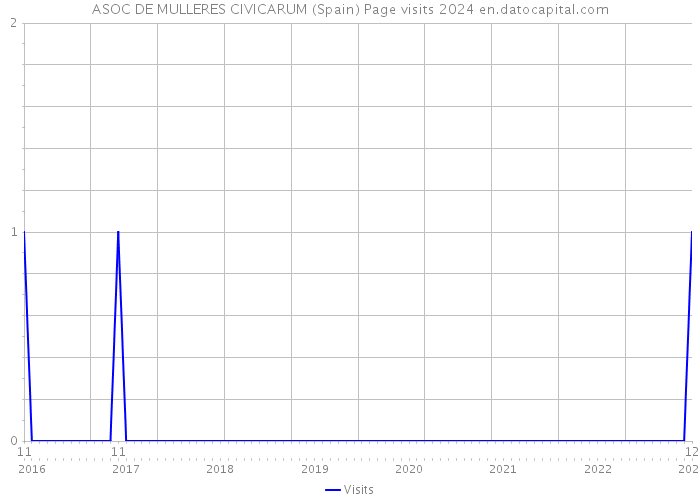 ASOC DE MULLERES CIVICARUM (Spain) Page visits 2024 