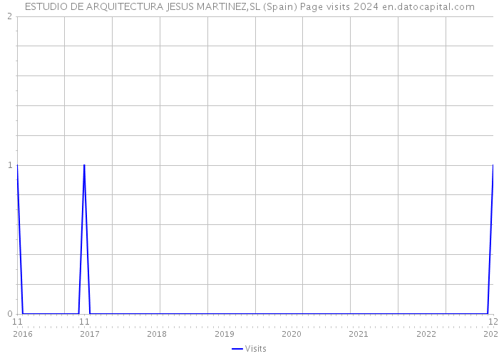 ESTUDIO DE ARQUITECTURA JESUS MARTINEZ,SL (Spain) Page visits 2024 