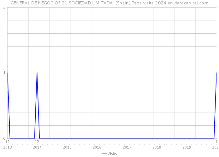 GENERAL DE NEGOCIOS 21 SOCIEDAD LIMITADA. (Spain) Page visits 2024 